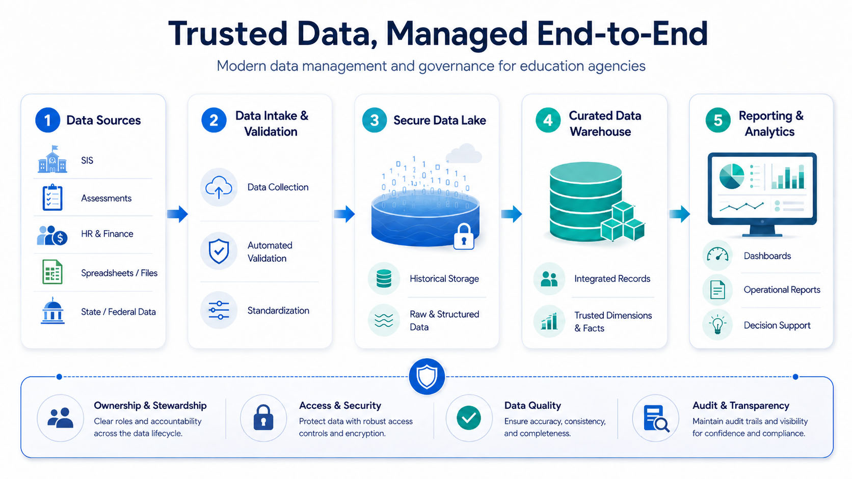 DataManagement3